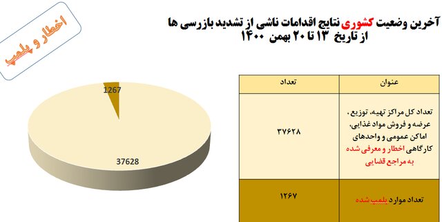 شرایط بحرانی اومیکرونی و استفاده ۵۵درصدی از ماسک