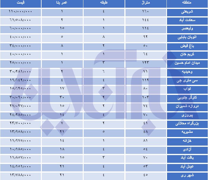 کدام مناطق تهران مسکن زیر متری ۲۰ میلیون تومان است؟