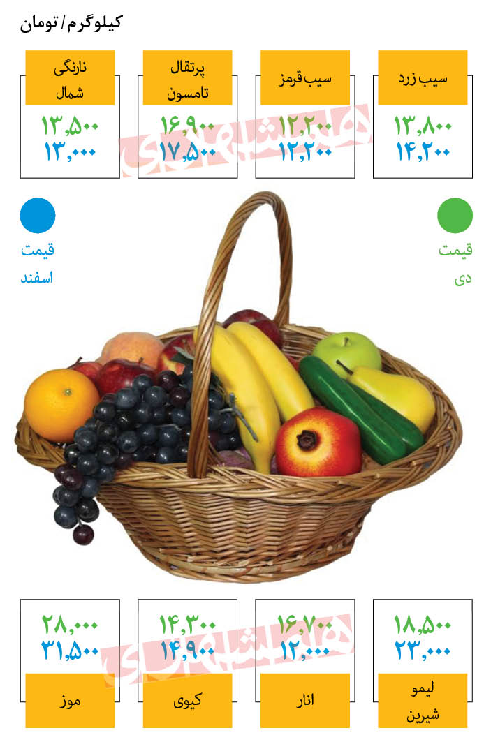 قیمت انواع میوه در دو‌قدمی نوروز