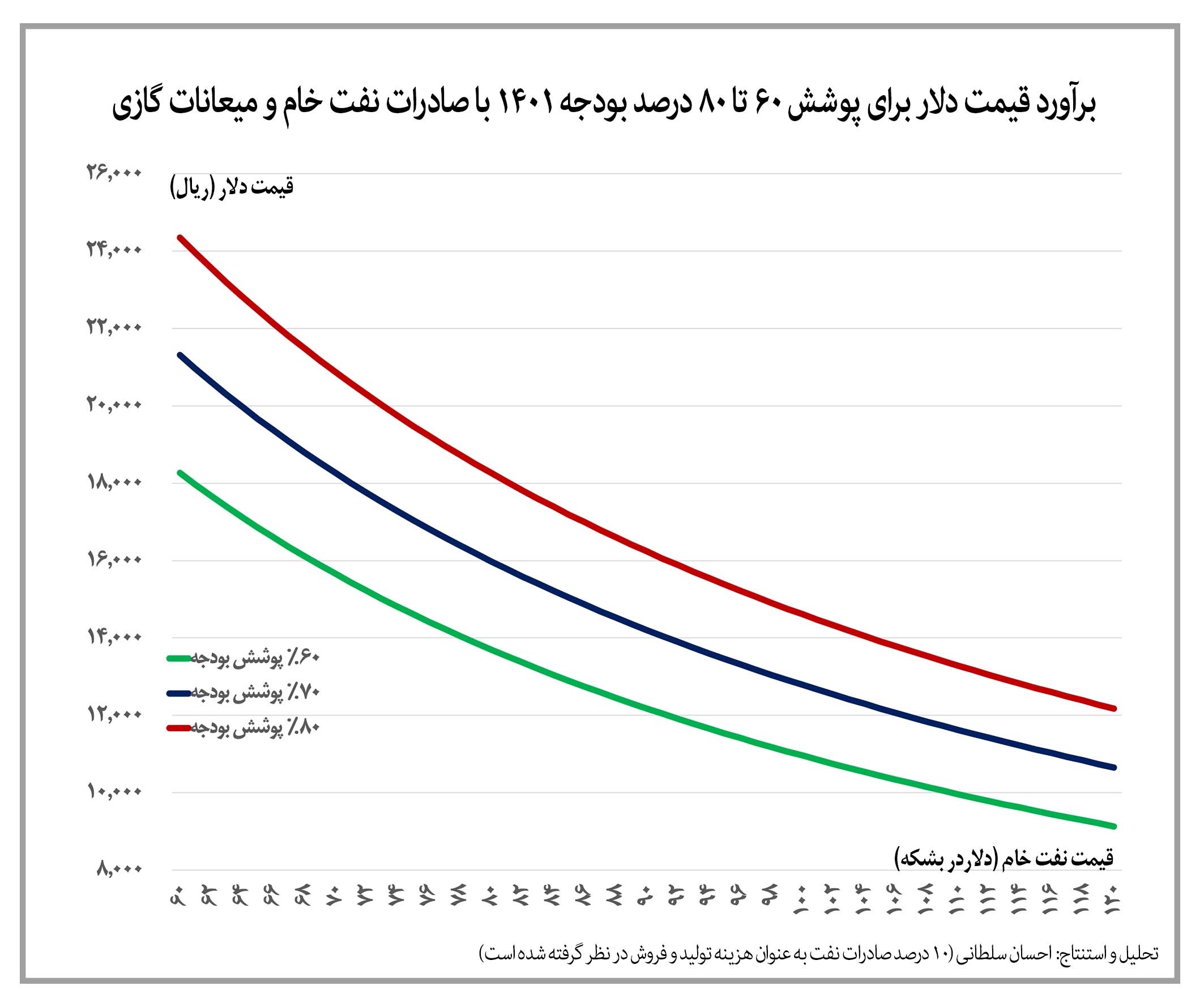 افزایش ارزش ریالی صادرات نفت خام ایران به بیش از ۱۰ برابر پیش از تحریم ها