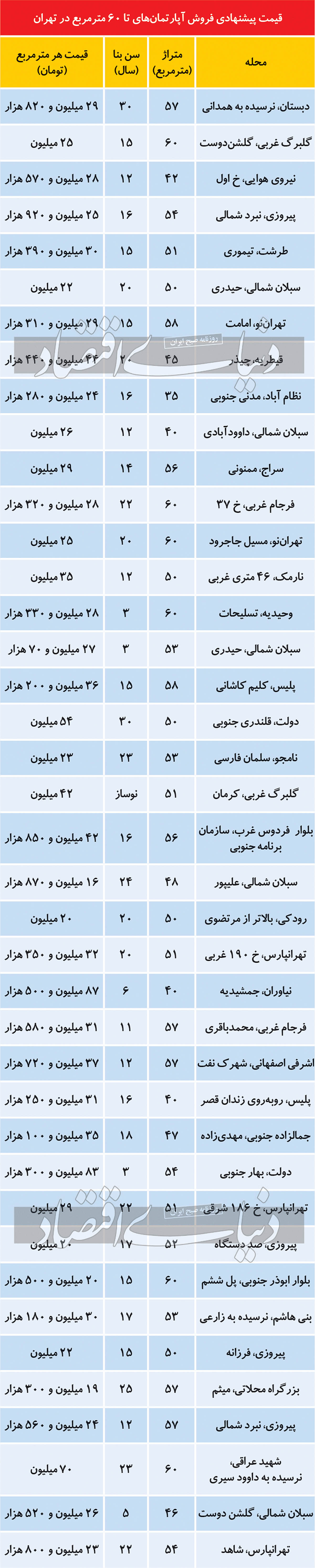 فهرست قیمت آپارتمان‌‌های نقلی در تهران