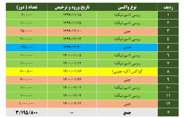 ورود و ترخیص 3.1 میلیون دوز واکسن کرونا از 4 کشور 2