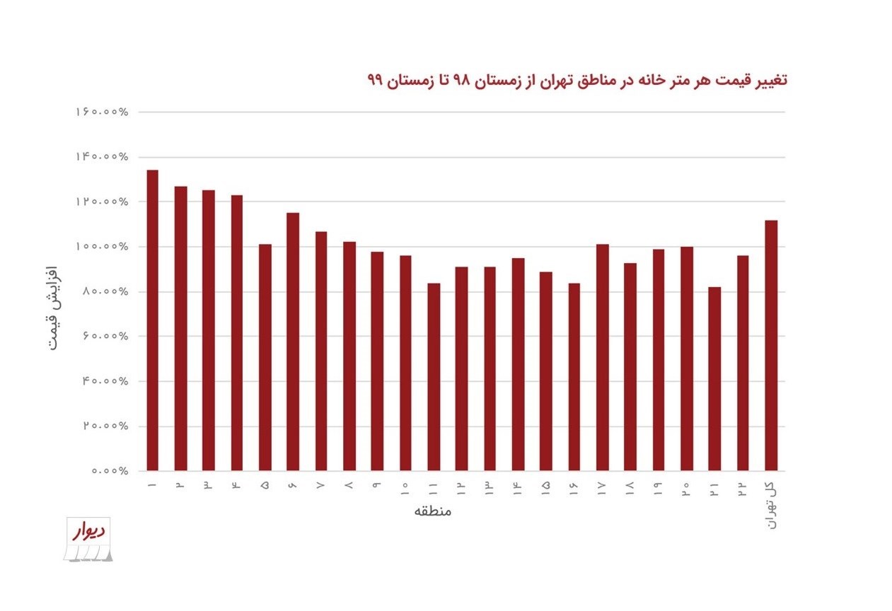 تهرانی‌ها دنبال خانه با چه قیمت و چه متراژی هستند؟ 3