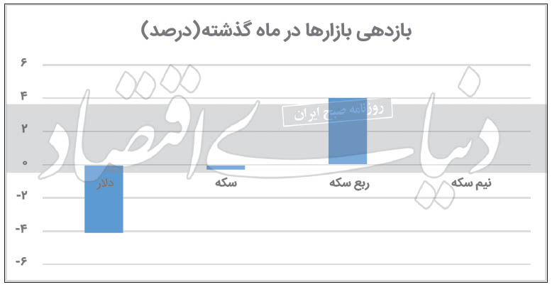 سبقت نزولی دلار از سکه