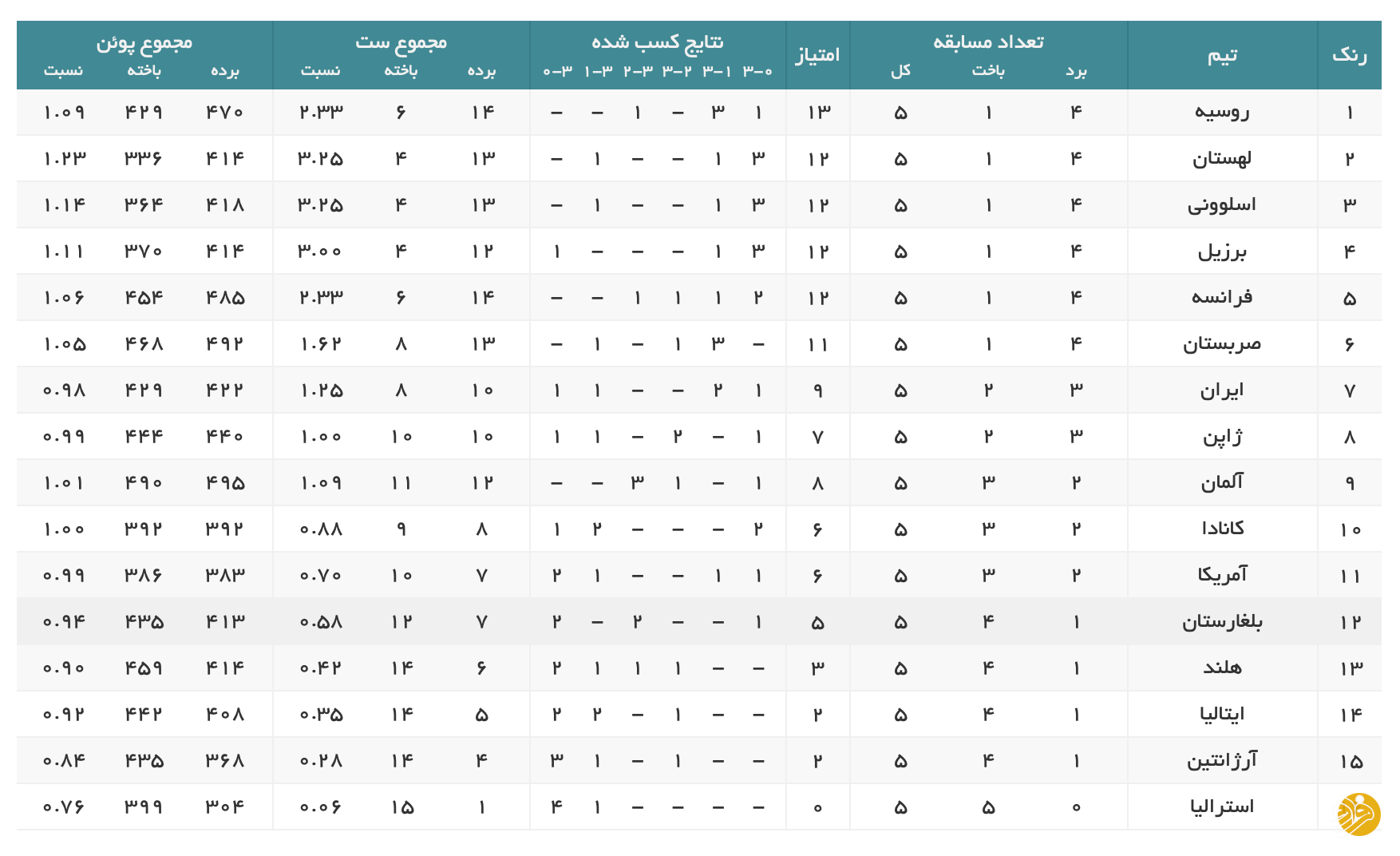 صعود قابل توجه والیبال ایران در رده بندی لیگ ملت‌ها + جدول