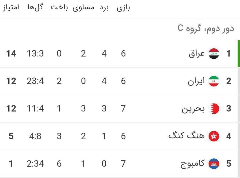 تیم ملی ایران به مرحله دوم جام جهانی صعود می‌کند؟