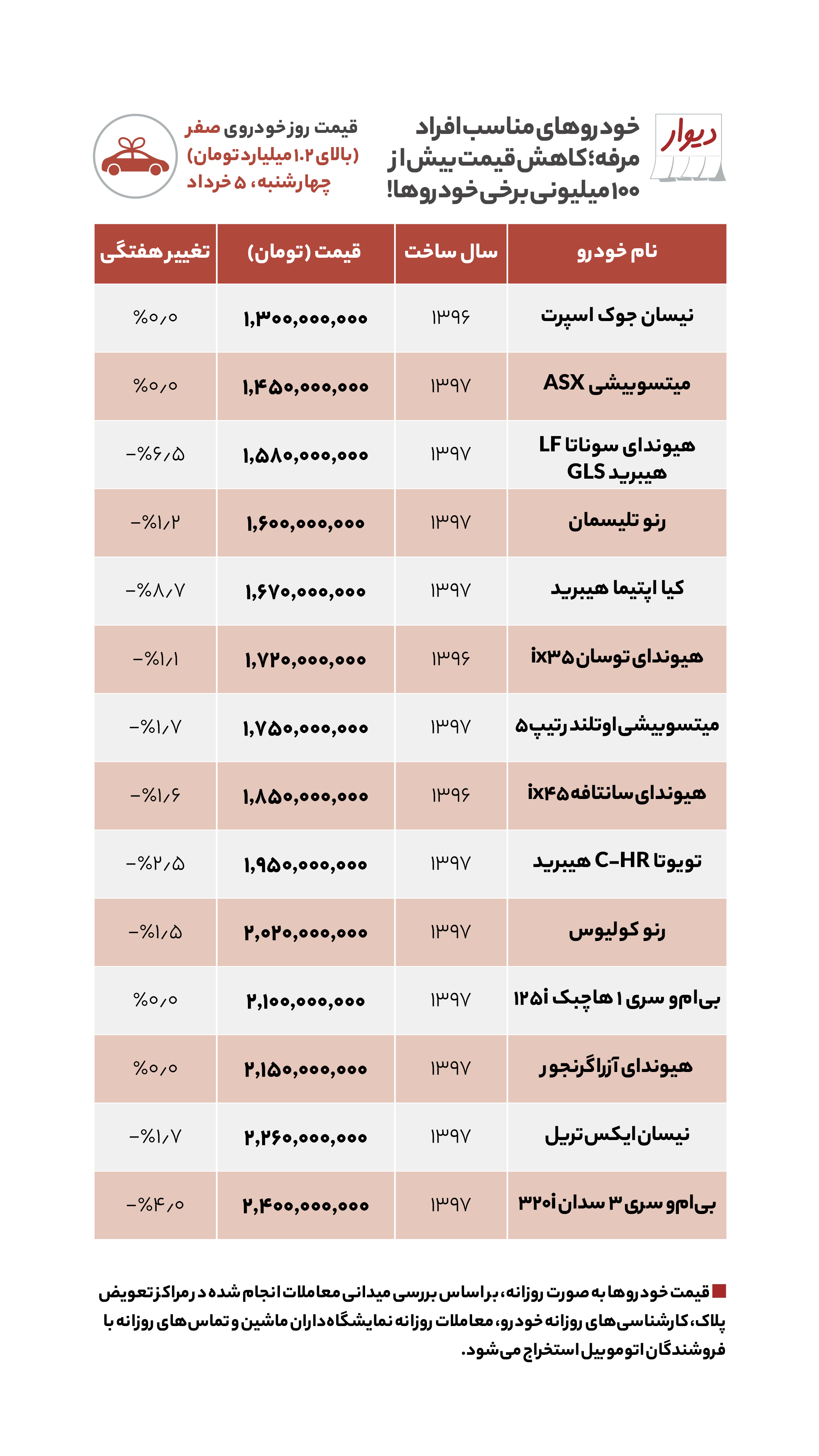 قیمت مسکن، اجاره‌بها و خودرو در آگهی‌های آنلاین امروز پنجم خرداد ۱۴۰۰