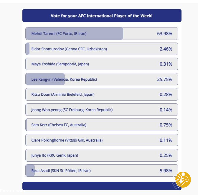 طارمی بهترین لژیونر هفته آسیا شد 2