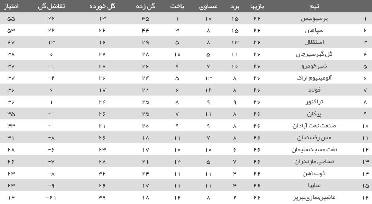 وضعیت پرسپولیس در جدول پس از تساوی برابر فولاد