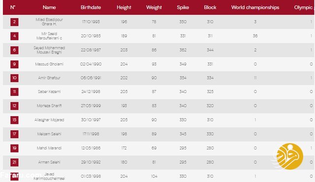 فدراسیون جهانی لیست نهایی والیبال ایران را لو داد! 2