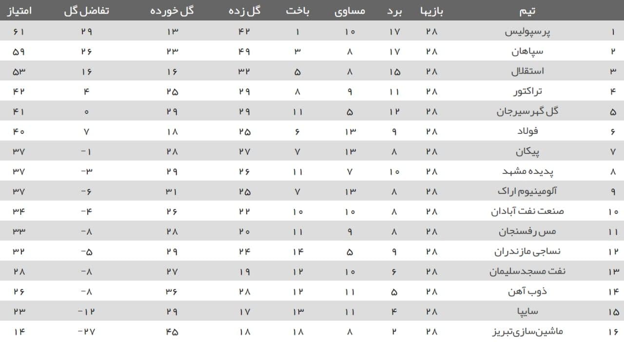 جدول لیگ برتر در پایان هفته 28/ بهبود تفاضل گل پرسپولیس صدرنشین + برنامه بازی‌های هفته آینده