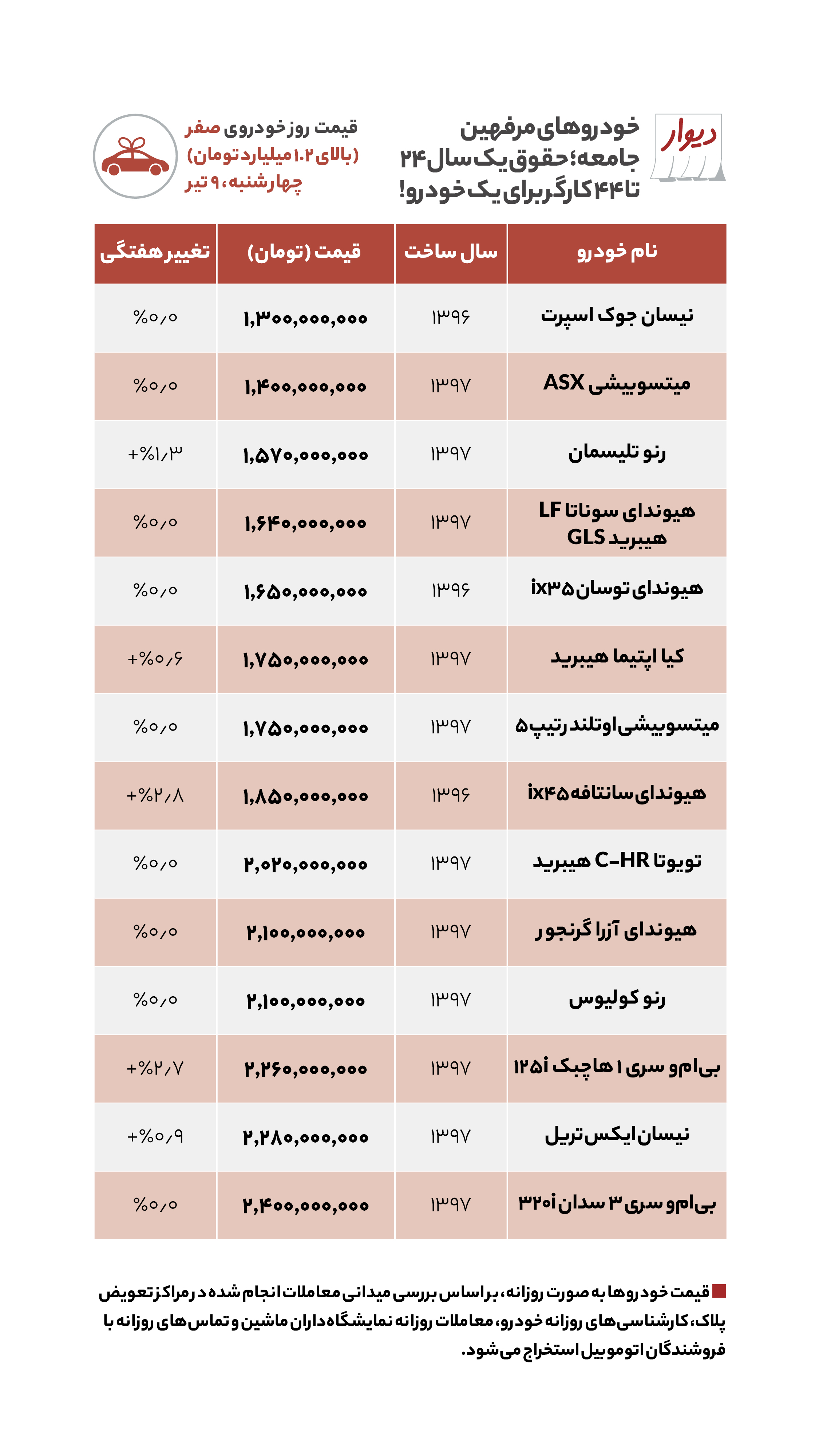 مقایسه قیمت مسکن در جنوب و مرکز تهران