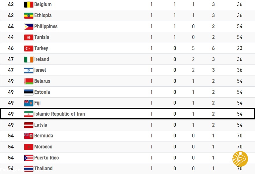 صعود 5 پله‌ای ایران در جدول مدال‌های المپیک