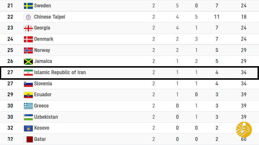 صعود 22 پله‌ای ایران در المپیک؛ فردا هم موفقیت‌ها تکرار می‌شوند؟ 2