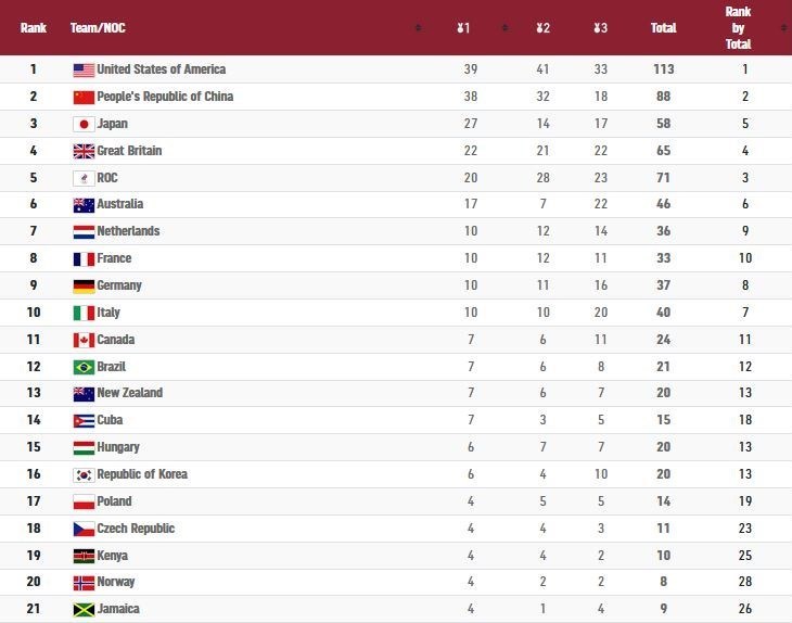 جدول نهایی مدال‌های المپیک 2020 توکیو؛ آمریکا اول شد، ایران سقوط کرد 2