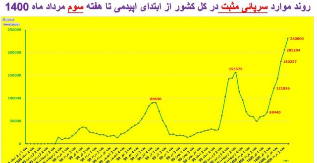 افزایش 41 درصدی مرگ‌های کرونایی 3