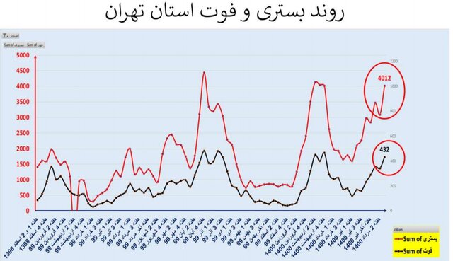 افزایش 41 درصدی مرگ‌های کرونایی 5