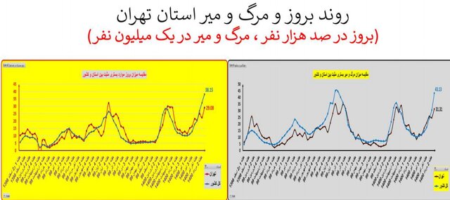 افزایش 41 درصدی مرگ‌های کرونایی 6