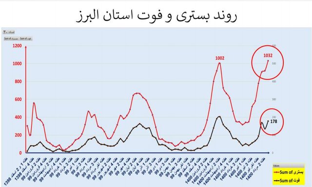 افزایش 41 درصدی مرگ‌های کرونایی 7