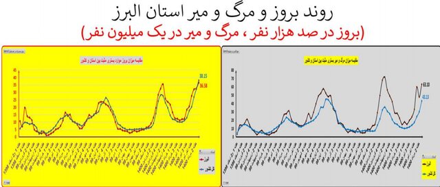 افزایش 41 درصدی مرگ‌های کرونایی 8