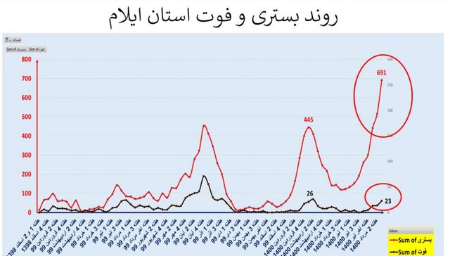 افزایش 41 درصدی مرگ‌های کرونایی 9