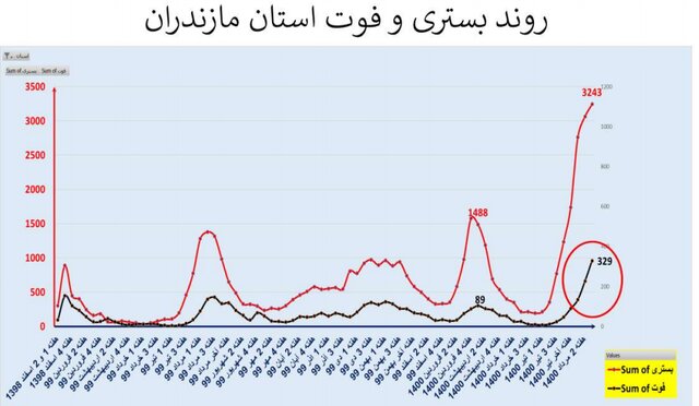 افزایش 41 درصدی مرگ‌های کرونایی 11