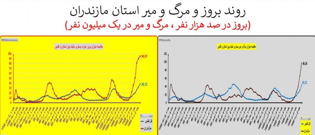 افزایش 41 درصدی مرگ‌های کرونایی 12