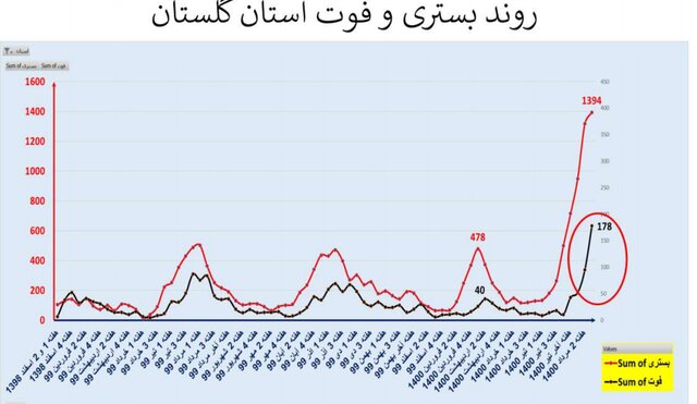 افزایش 41 درصدی مرگ‌های کرونایی 13