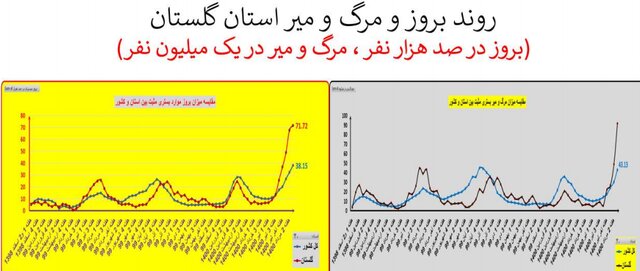 افزایش 41 درصدی مرگ‌های کرونایی 14