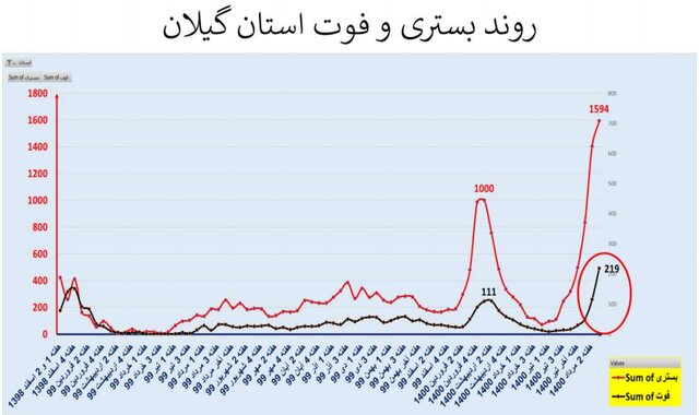 افزایش 41 درصدی مرگ‌های کرونایی 17