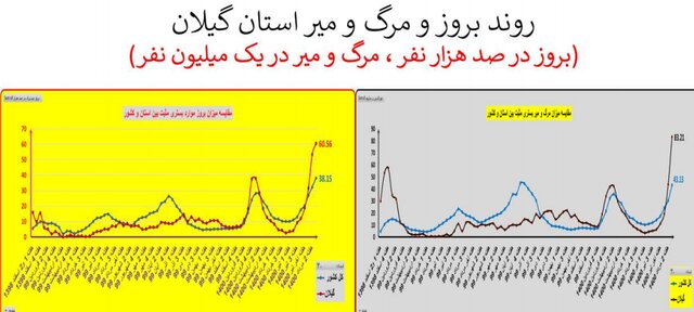 افزایش 41 درصدی مرگ‌های کرونایی 18