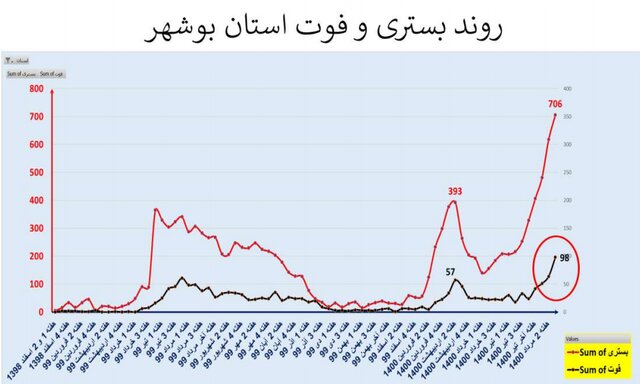 افزایش 41 درصدی مرگ‌های کرونایی 19