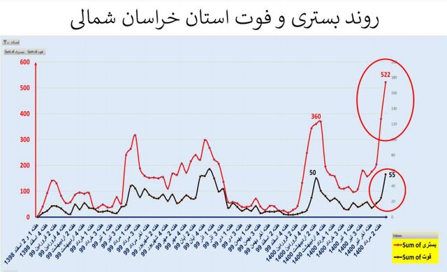 افزایش 41 درصدی مرگ‌های کرونایی 21