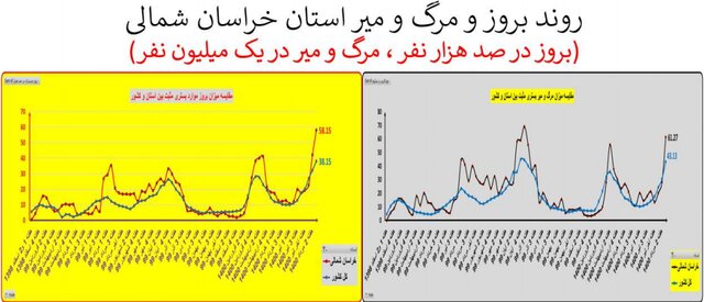 افزایش 41 درصدی مرگ‌های کرونایی 22