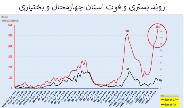 افزایش 41 درصدی مرگ‌های کرونایی 23