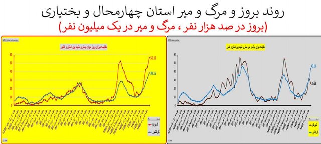 افزایش 41 درصدی مرگ‌های کرونایی 24