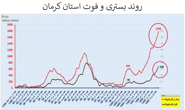 افزایش 41 درصدی مرگ‌های کرونایی 25