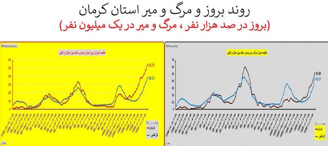 افزایش 41 درصدی مرگ‌های کرونایی 26