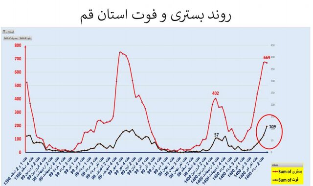 افزایش 41 درصدی مرگ‌های کرونایی 27