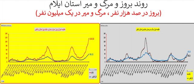 افزایش 41 درصدی مرگ‌های کرونایی 10