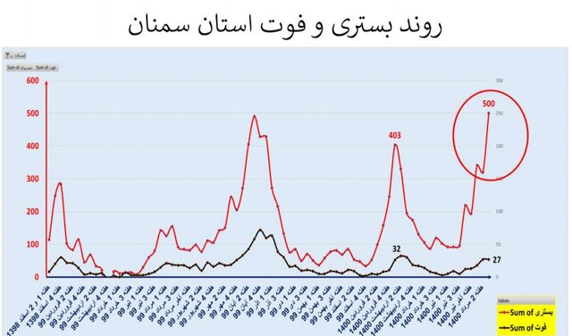 افزایش 41 درصدی مرگ‌های کرونایی 15