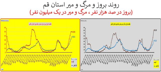 افزایش 41 درصدی مرگ‌های کرونایی 28