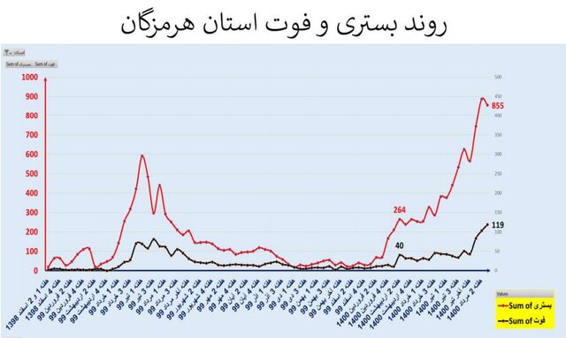 افزایش 41 درصدی مرگ‌های کرونایی 29