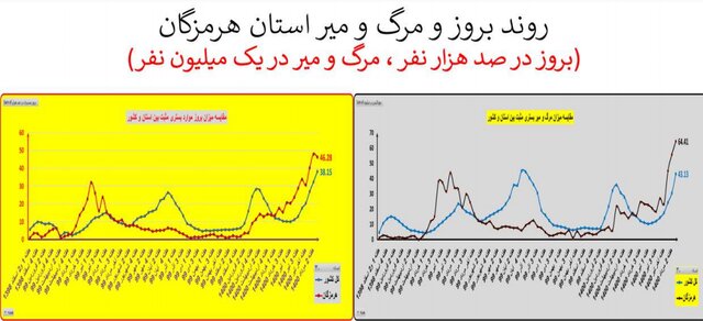 افزایش 41 درصدی مرگ‌های کرونایی 30