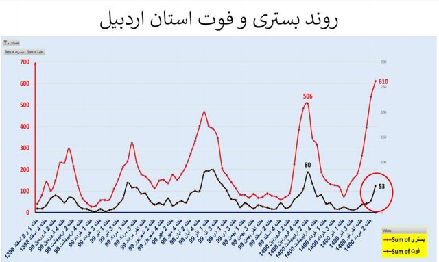 افزایش 41 درصدی مرگ‌های کرونایی 31