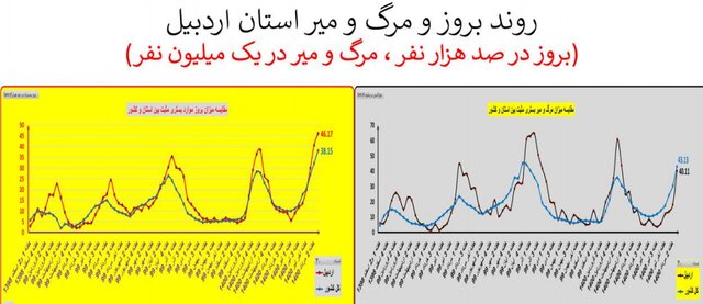 افزایش 41 درصدی مرگ‌های کرونایی 32