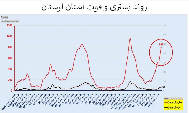 افزایش 41 درصدی مرگ‌های کرونایی 33