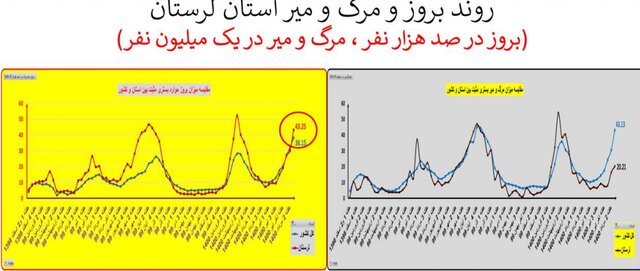 افزایش 41 درصدی مرگ‌های کرونایی 34