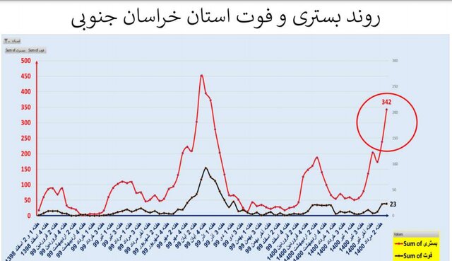 افزایش 41 درصدی مرگ‌های کرونایی 35