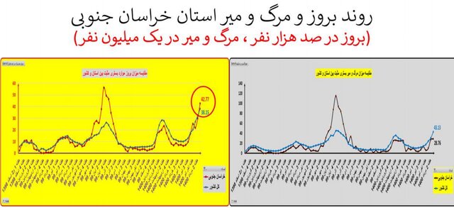 افزایش 41 درصدی مرگ‌های کرونایی 36